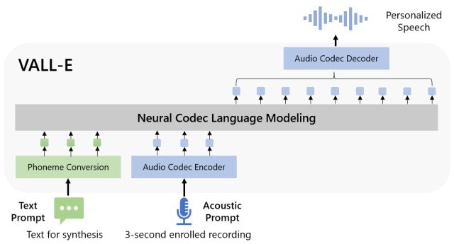 Diagramma di VALL-E fornito dai ricercatori Microsoft.