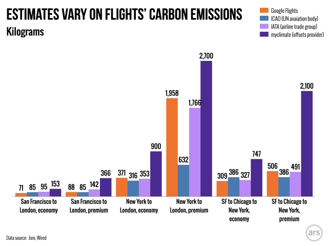 Results from four online calculators show the challenge facing consumers trying to gauge their personal carbon impact.