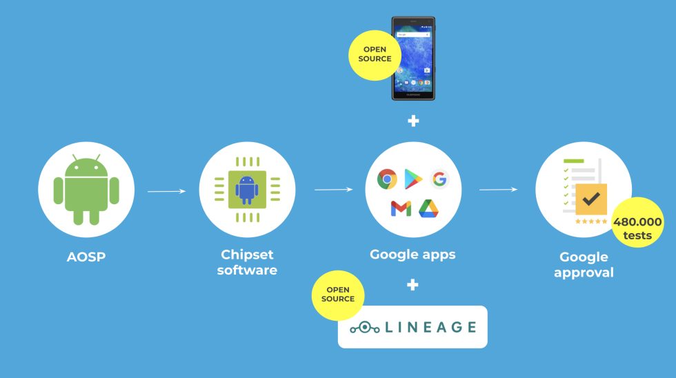 Fairphone details the production Android update process, which it had to do without Qualcomm's help in this medium "chipset software" a step.