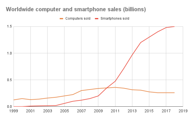 Computer and smartphone sales over time.