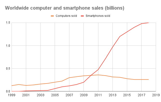 计算机和智能手机的销售额随时间变化。