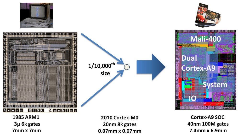 插图显示了工艺改进如何使最初的 ARM1 在每个维度上都缩小了 100 倍，以及这为更新的芯片留下了多大的空间。