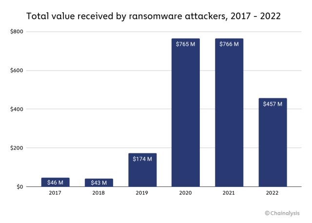 Los datos de Chainalysis de las billeteras de ransomware sugieren una marcada disminución en los pagos a los atacantes el año pasado, aunque es posible que la cantidad de ataques no haya disminuido tanto.