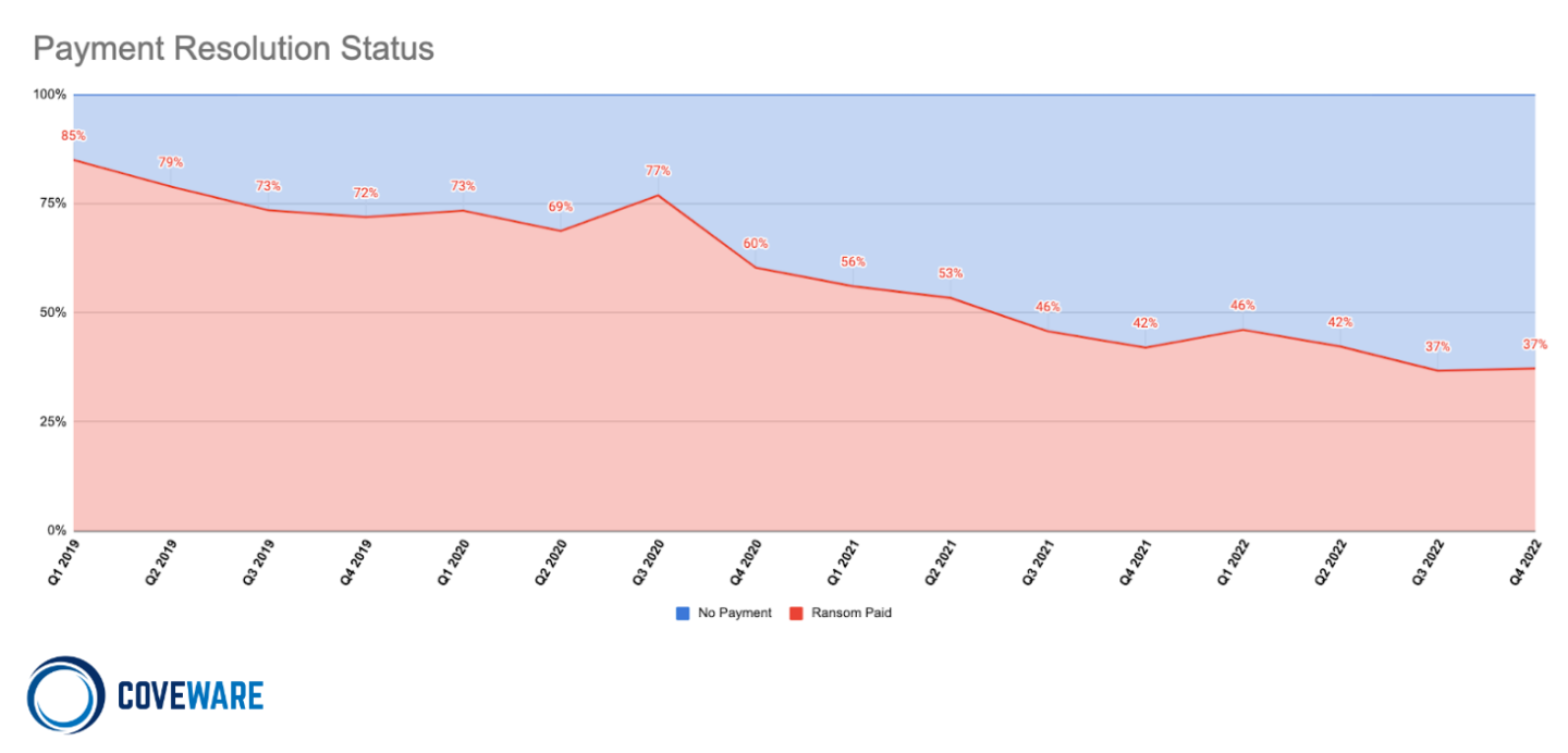 Ransomware victims are refusing to pay, tanking attackers’ profits ...