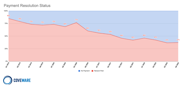 Coveware's research suggests a gradual trend downward in ransomware payments, minus a spike near the height of the COVID-19 pandemic.