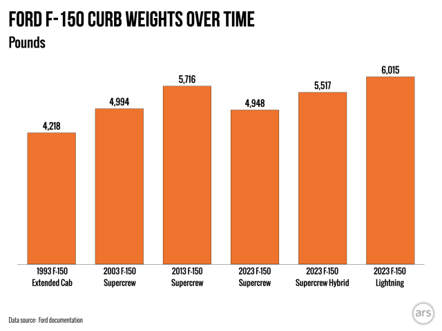 A graph showing the increase in curb weight of the Ford F-150 vehicle over time.