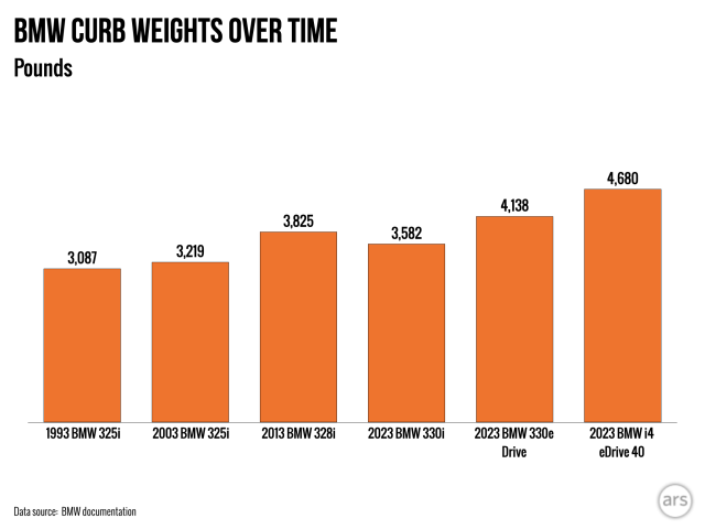 A graph showing the increase in BMW 3 Series vehicle curb weight over time.