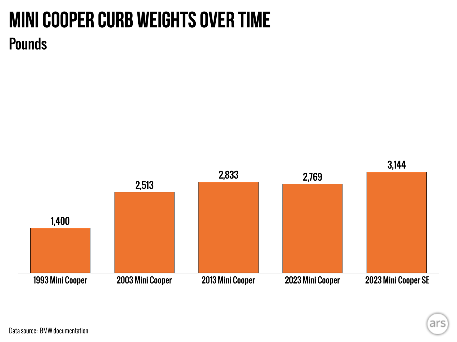 Curb Weight Of Mini Cooper