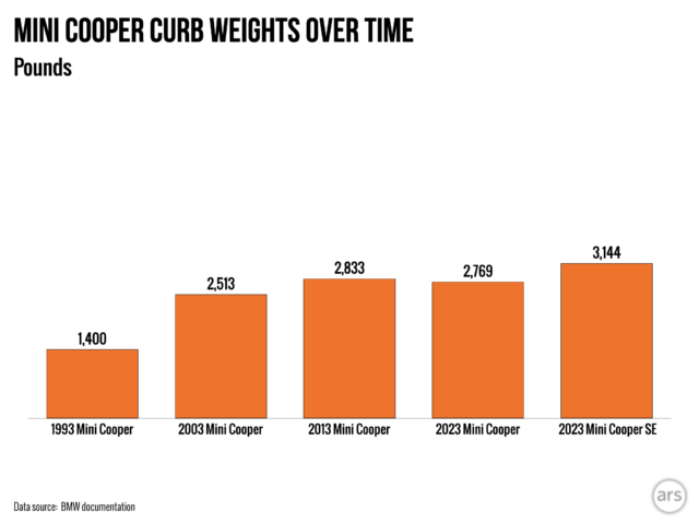 A graph showing the increase in curb weight of the Mini Cooper over time.