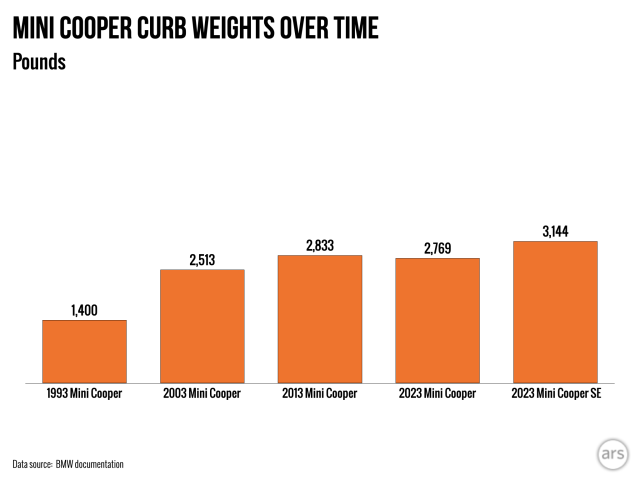 Un gráfico que muestra el aumento del peso en vacío de Mini Cooper a lo largo del tiempo.