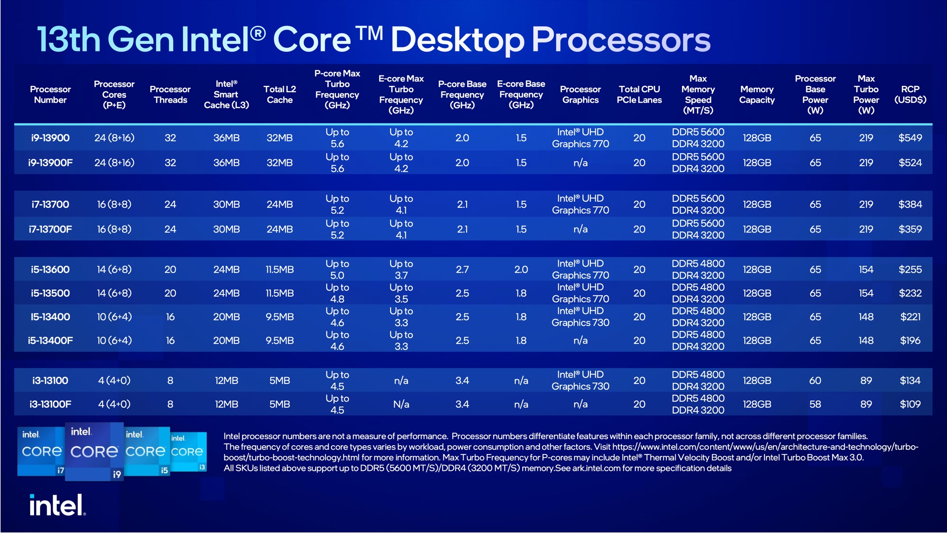 New 13th-gen Intel Core desktop CPUs are handing out cores to