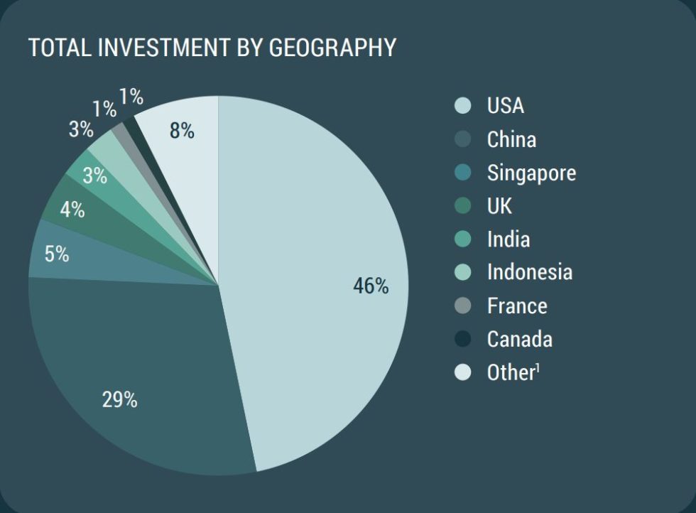 Investment in the space economy, based on the origin of the investments.