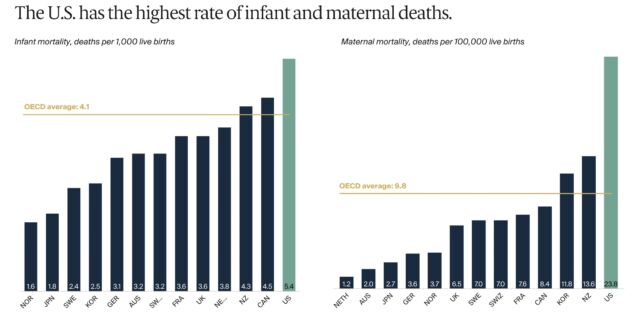 Rates of infant and maternal mortality among high-income countries.