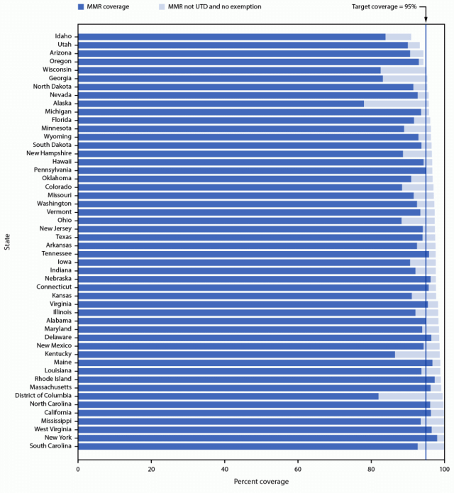 Cobertura potencialmente alcanzable con la vacuna contra el sarampión, las paperas y la rubéola entre los niños de kindergarten, por estado: Estados Unidos, año escolar 2021–22.  Las barras de color azul claro representan a los niños que no están al día con sus vacunas y no tienen exención.