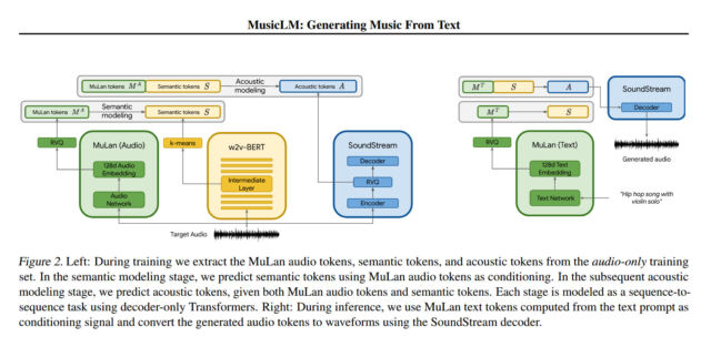 A block diagram of the MusicLM AI music generation model from his academic work.
