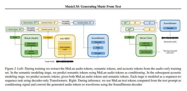 A block diagram of the MusicLM AI music generation model taken from its academic paper.