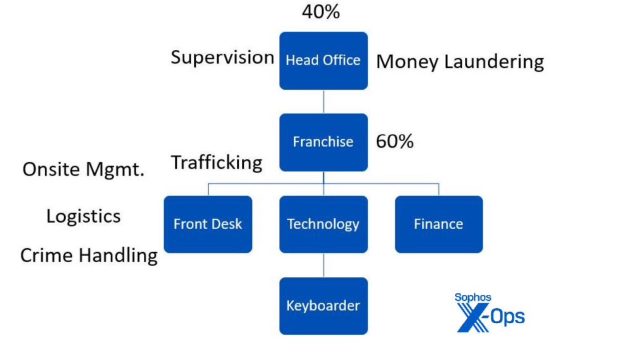 The organizational structure of a pig-butchering enterprise.