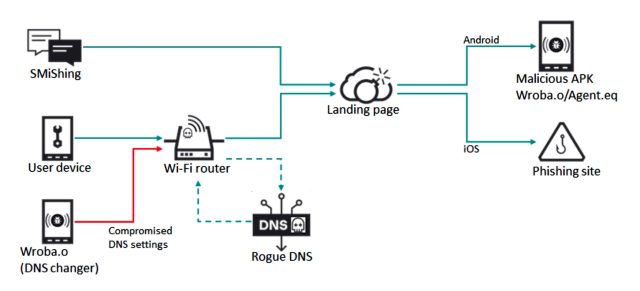 تدفق العدوى مع الاستيلاء على DNS والرسائل النصية القصيرة.