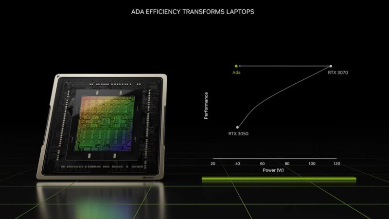 Nvidia says that an unnamed RTX 4000-series GPU can perform like an RTX 3070 while consuming power like an RTX 3050.