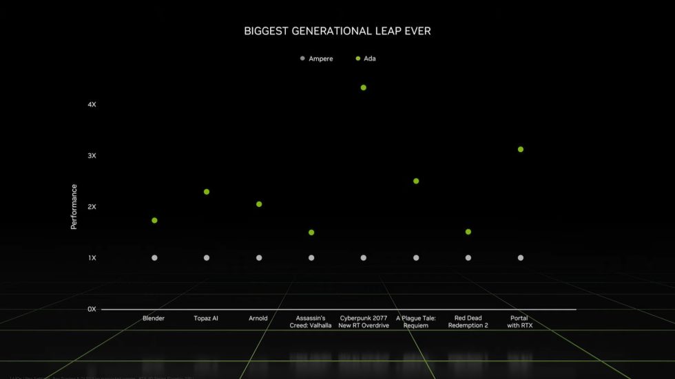  This series of dots compares an unnamed Lovelace laptop GPU to an unnamed Ampere GPU. 