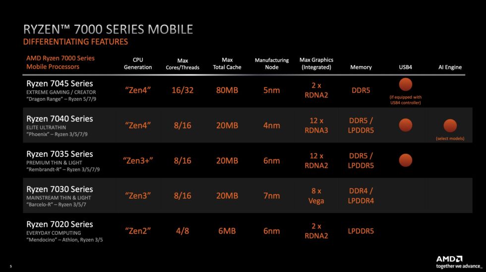 The spec table for each of the five subcategories of the Ryzen 7000 lineup.