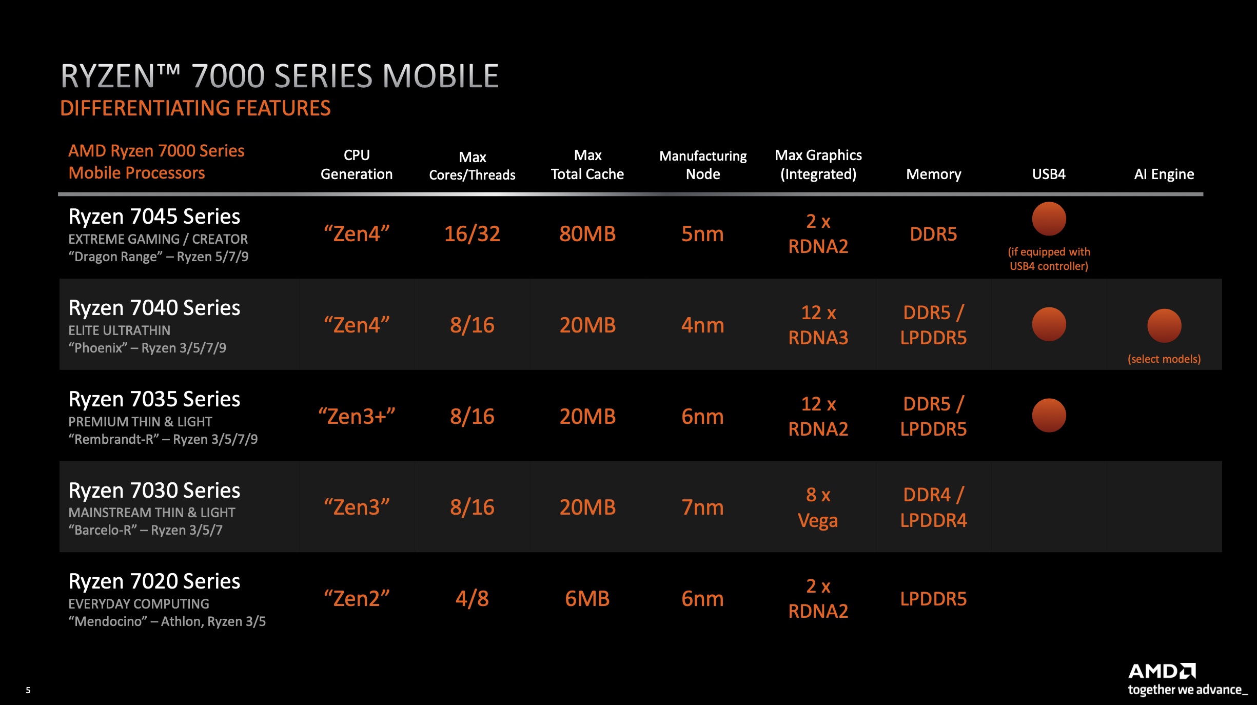 AMD s Ryzen 7000 laptop CPU lineup is a bewildering patchwork of