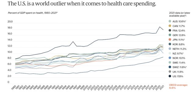 Health care spending of high income-countries by share of GDP.
