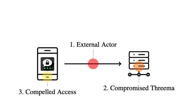 Um diagrama mostrando os três modelos de ameaça para o ataque: quando um invasor tem acesso (1) à comunicação de rede, (2) aos servidores Threema e (3) ao próprio dispositivo da vítima.