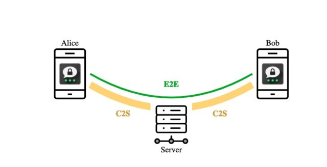A composição do protocolo fim-a-fim e cliente-servidor.  Cada cliente estabelece um canal seguro com o servidor usando o protocolo C2S (em amarelo) para enviar e receber mensagens criptografadas em E2E de outros usuários, que são retransmitidas pelo servidor (a conexão em verde).