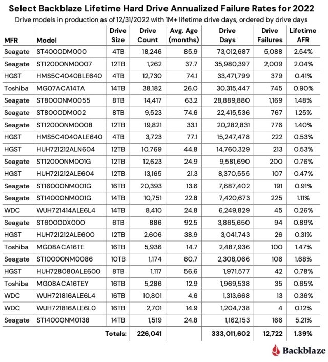 Todas las unidades de este gráfico tienen al menos 1 millón de días de uso durante su vida útil. 