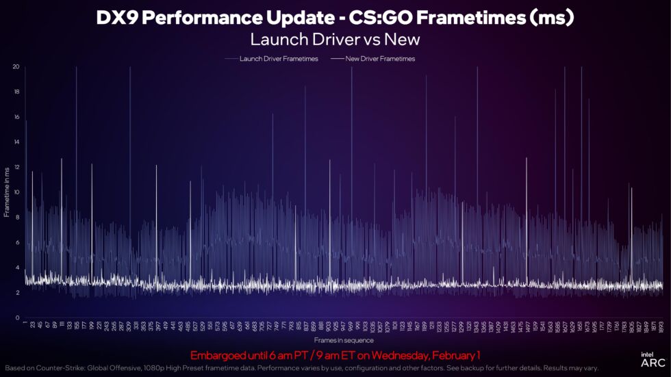 Frame times in <em>CS:GO</em> also suggest that the DirectX 9 optimizations will make games perform more smoothly, with fewer visible hitches.