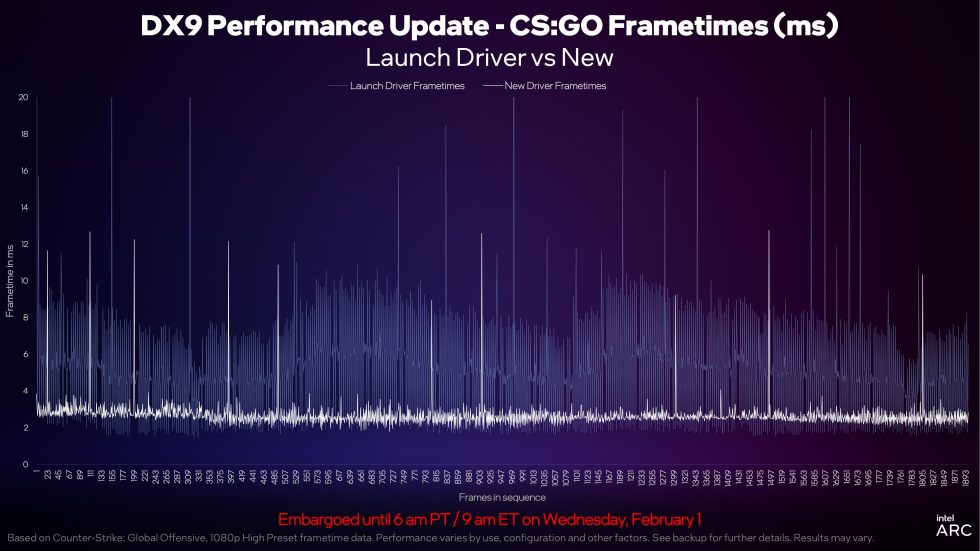 Les temps d’image dans <em>CS:GO</em> suggèrent également que les optimisations DirectX 9 rendront les jeux plus fluides, avec moins de problèmes visibles.