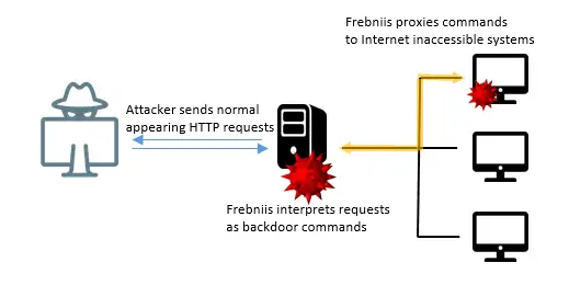 Frebniis'in nasıl kullanıldığını gösteren diyagram.