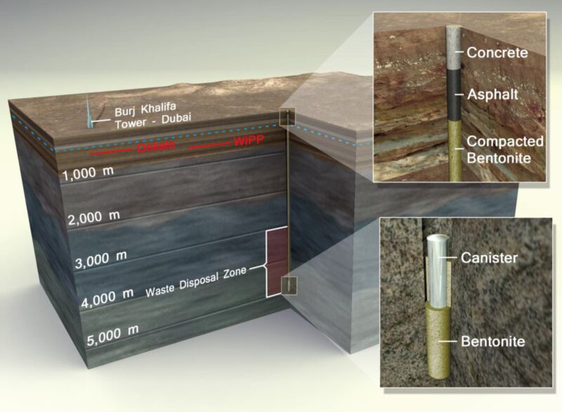 A diagram of what a waste borehole might look like, with various additional objects included for scale.