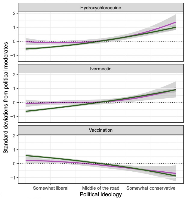 In these graphs, purple represents physicians, green the general public. For these medicines, liberals and moderates evaluate their effectiveness similarly, while conservative MDs evaluate them like the public does.