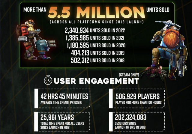 Some of <em>Deep Rock Galactic's</em> sales and engagement stats since its early-access release in 2018.