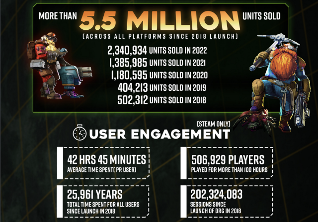 Some of <em>Deep Rock Galactic's</em> sales and engagement stats since its early-access release in 2018.