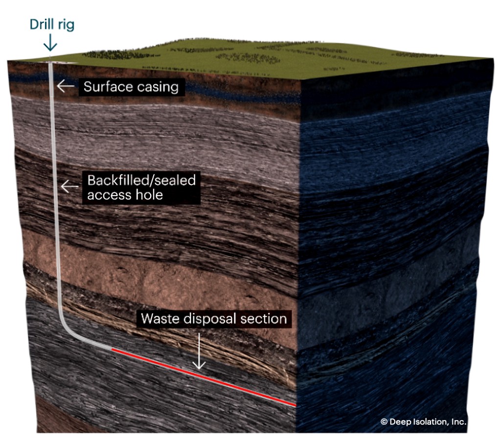 Illustration of a J-shaped deep horizontal borehole repository for nuclear waste (not to scale).