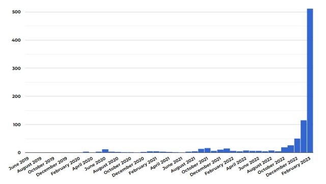 A graph provided by Neil Clarke of Clarkesworld Magazine: This is the number of people we've had to ban by month. Prior to late 2022, that was mostly plagiarism. Now it's machine-generated submissions.