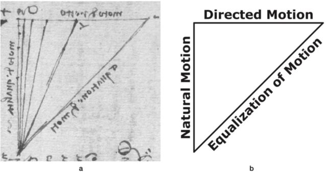 Leonardo's analysis of his experiment , in which he correctly used the phrase "equalization of motion" for the trajectory of an object moving under two identical but orthogonal acceleration fields.