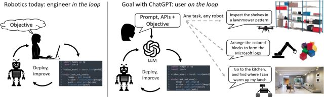 Diagrama proporcionado por Microsoft que explica cómo funciona ChatGPT para robótica.