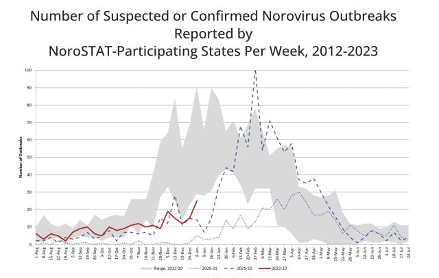 Datos de brotes de norovirus.