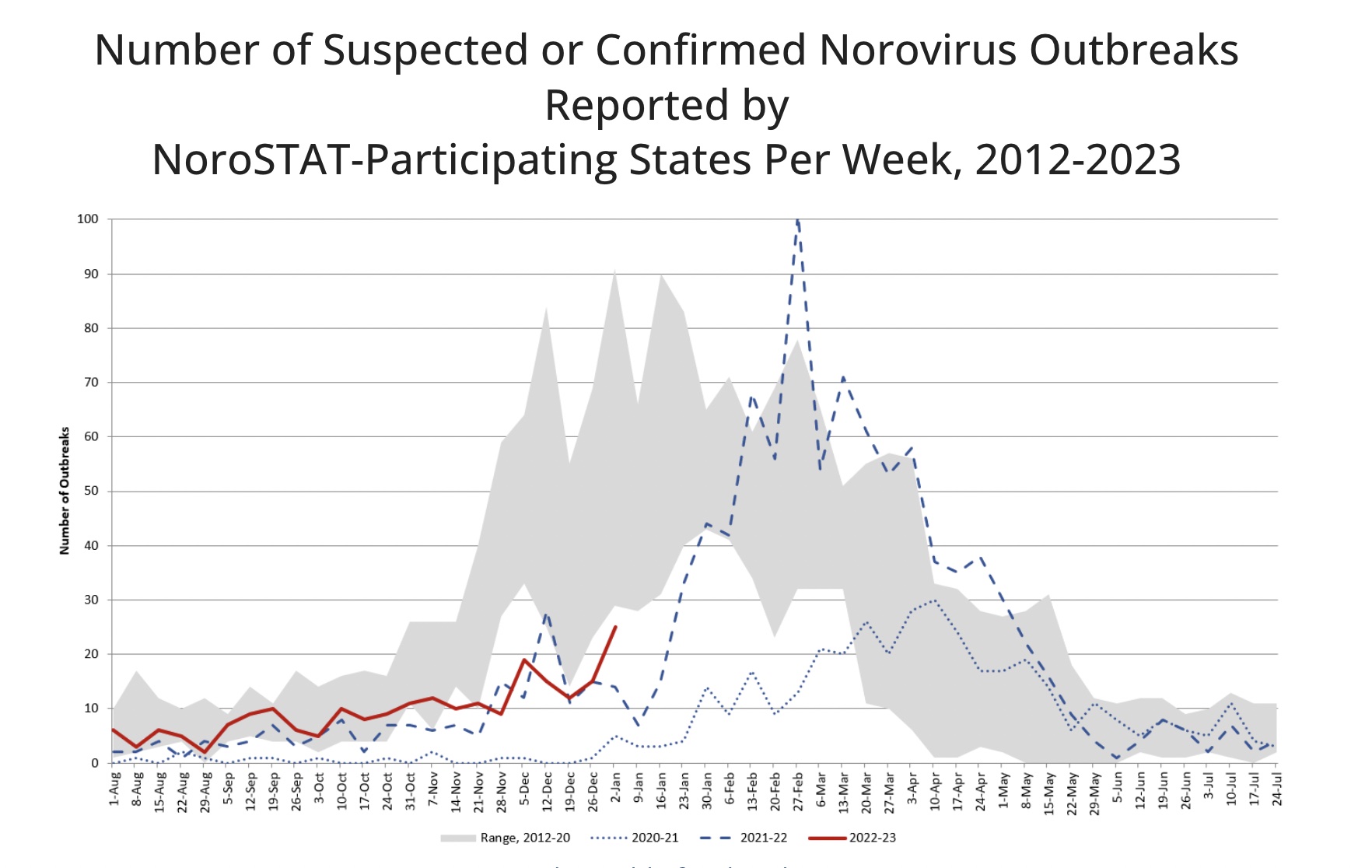 Goodbye flu, RSV, and COVID waves; hello, norovirus! Ars Technica