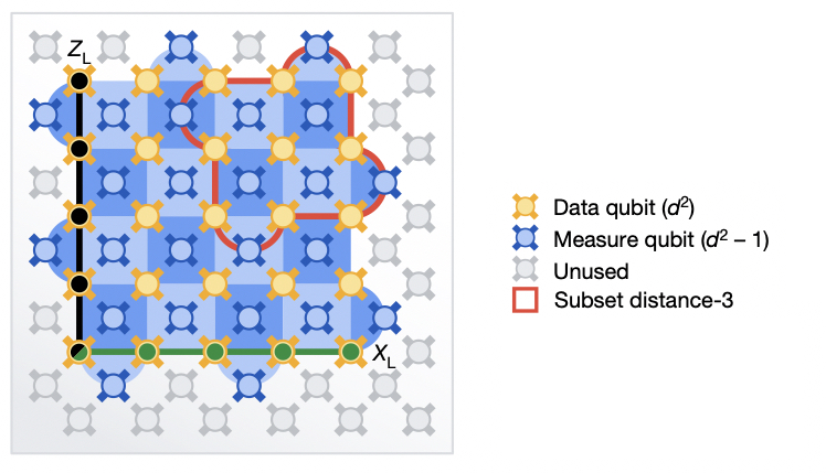 Ambas configuraciones de corrección de errores, con la versión pequeña enmarcada en rojo y la grande sombreada en azul.  En ambos casos, los qubits de datos y de corrección de errores son vecinos.