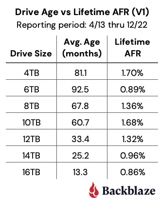 Tenga en cuenta que las muestras de 6 TB y 10 TB solo incluían un modelo de unidad cada una, mientras que el resto tiene al menos cuatro cada una.