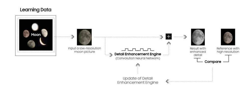 Samsung's "Detail Enhancement Engine" is fed a bunch of pre-existing moon images.