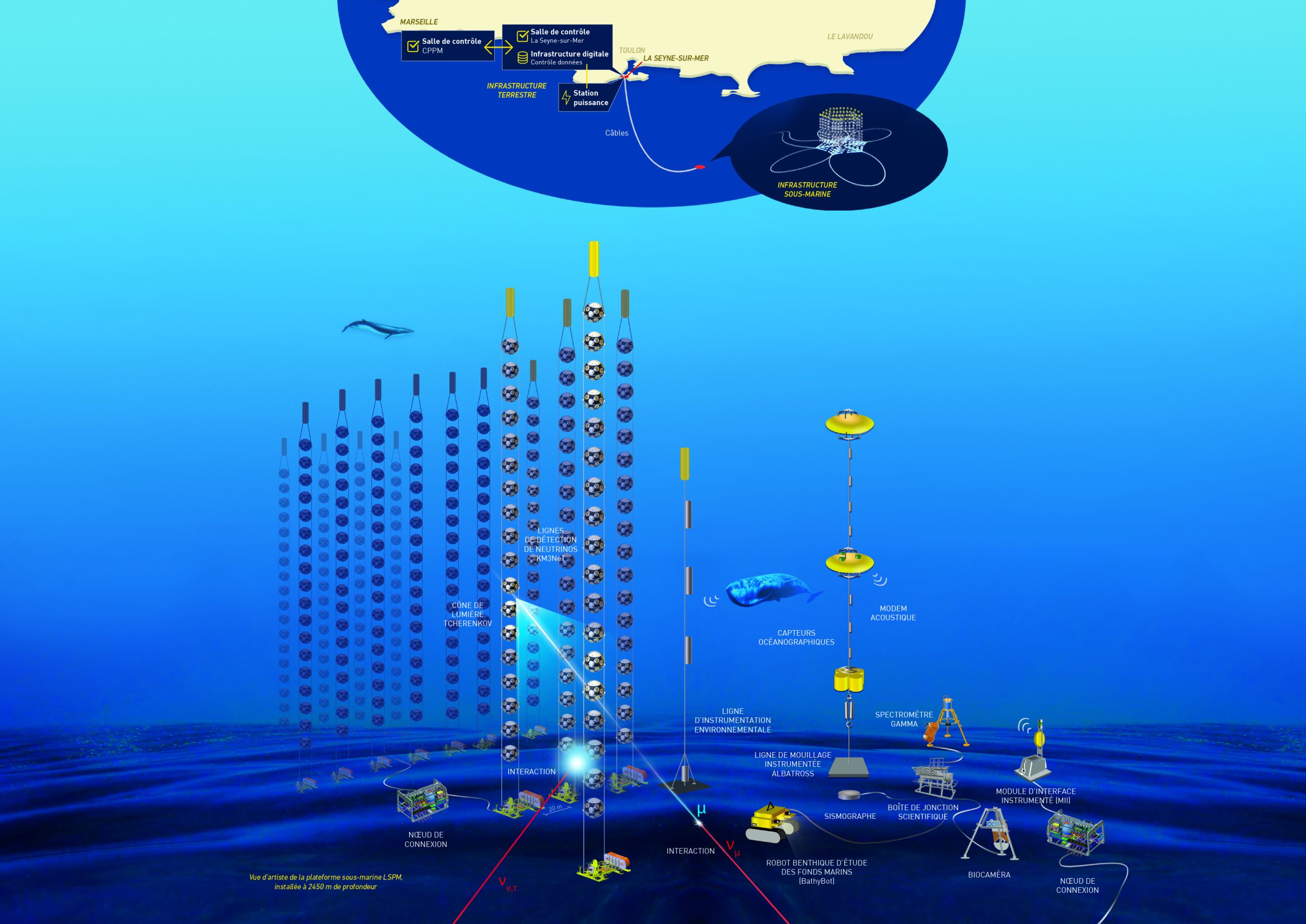 An artist's view of the LSPM underwater platform, anchored at a depth of 2,450 metres.