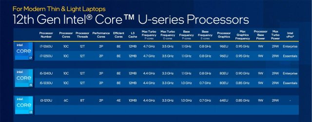 Intel 12th Gen U-series processors chart