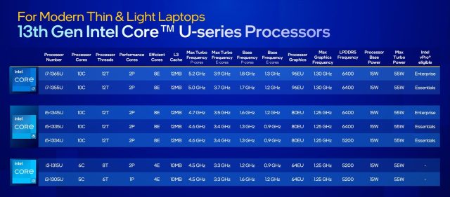 Intel 13th Gen U-series processors chart