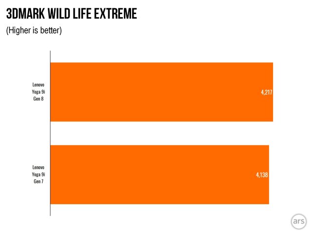 Lenovo Yoga 9i Gen 8 3dmark wildlife extreme chart